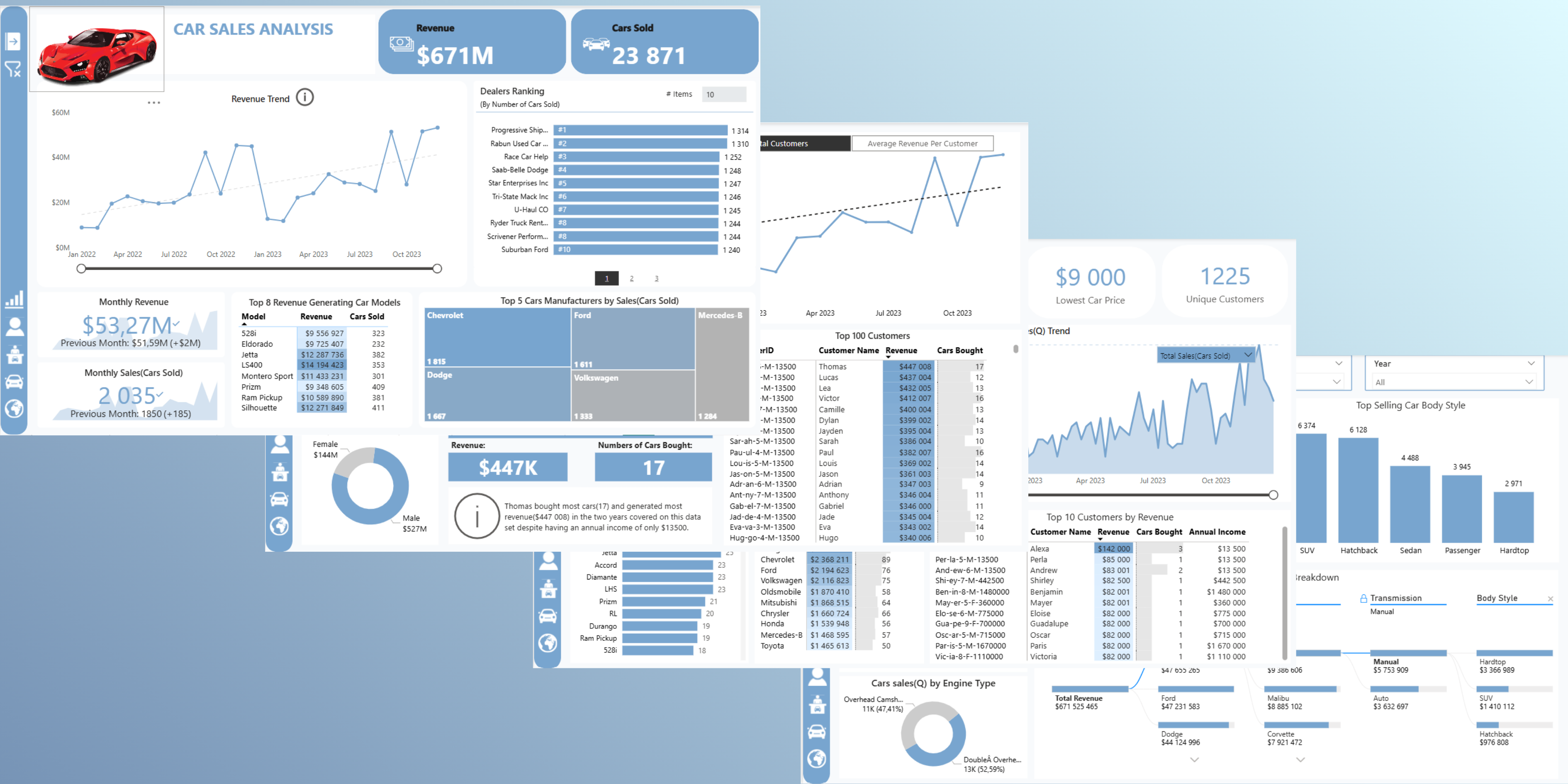 Automotive Sales Analytics